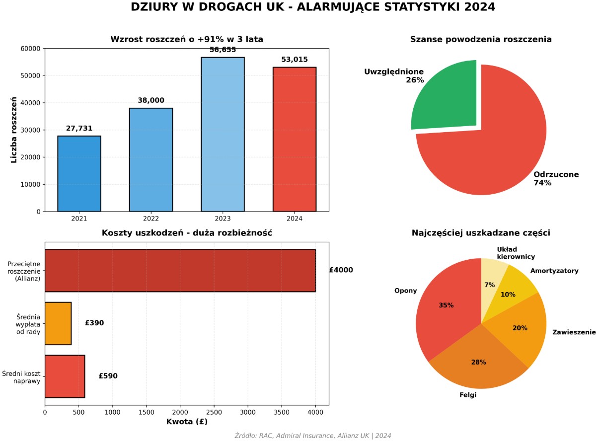wpadniecie w pothole
